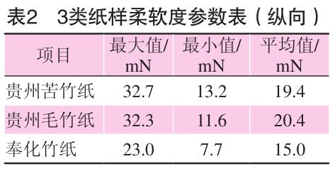 毛竹紙、苦竹紙、棠云紙柔軟度參數(shù)表